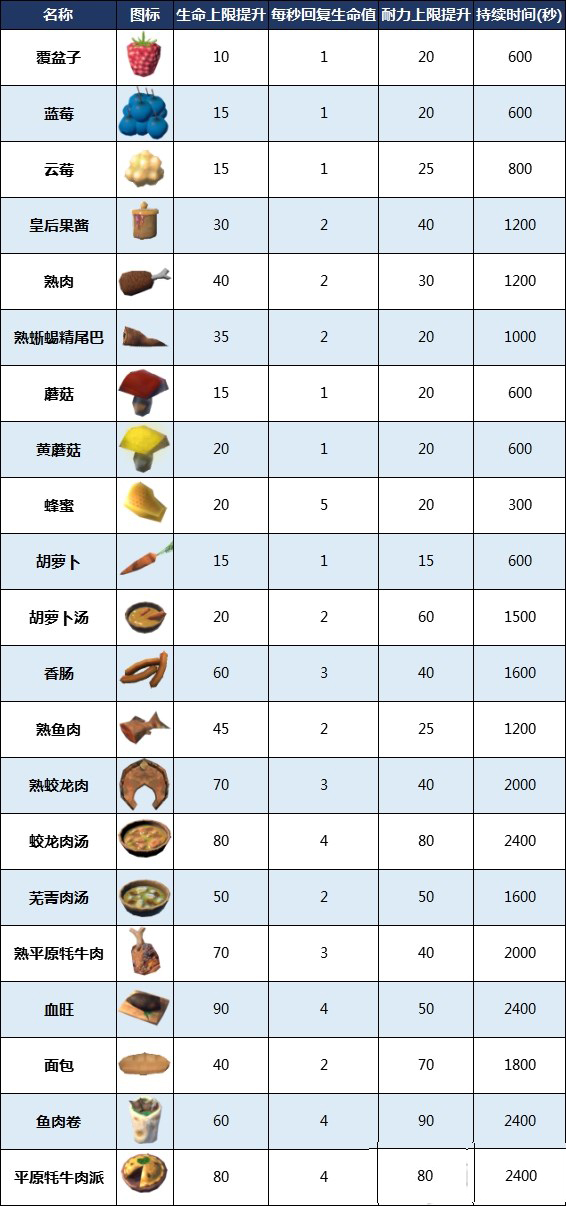 英灵神殿食物效果汇总表 食物搭配推荐