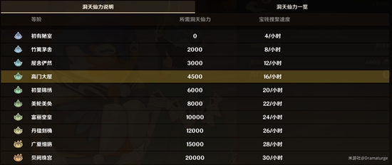 原神尘歌壶养成方法