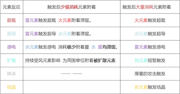原神元素反应5