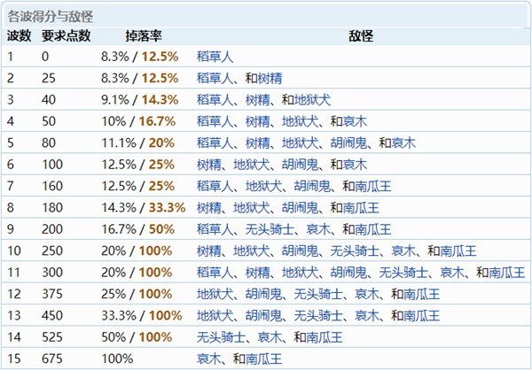 泰拉瑞亚南瓜月