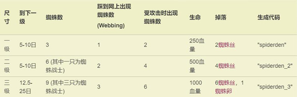饥荒蜘蛛巢等级