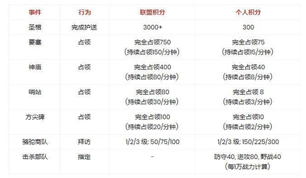 万国觉醒积分表