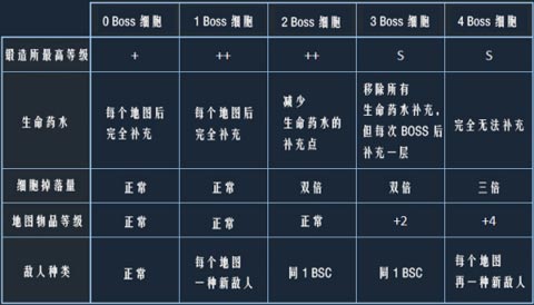 重生细胞BOSS