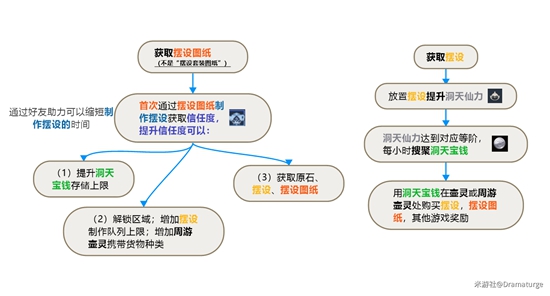原神尘歌壶养成方法