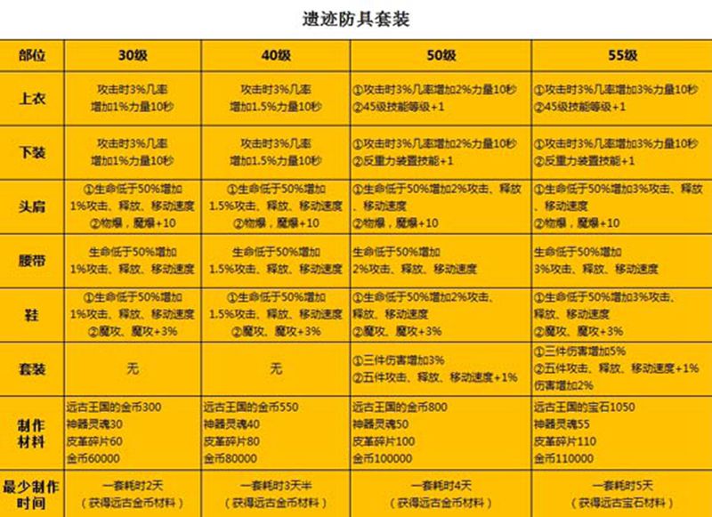 DNF手游魔道防具