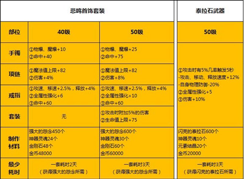 DNF手游魔道首饰