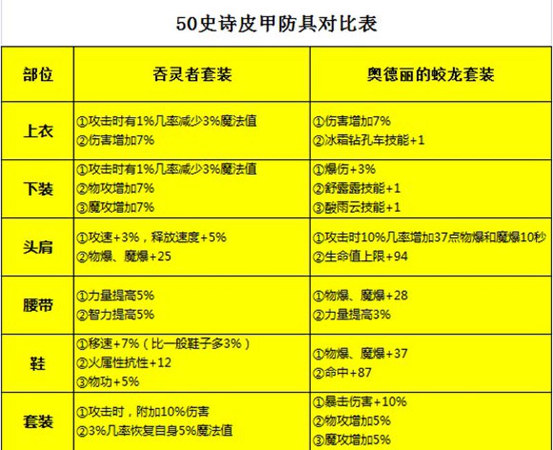 DNF手游魔道50级防具