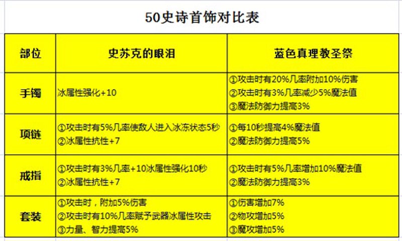 DNF手游50级史诗首饰