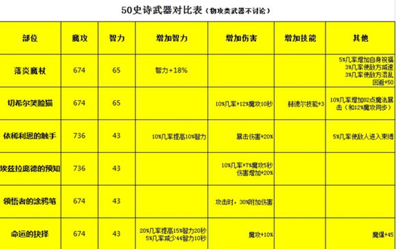 DNF手游50级史诗武器