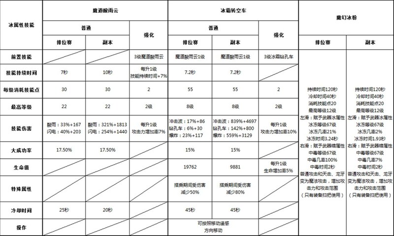 DNF手游魔道技能