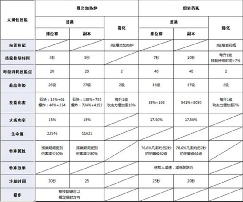 DNF手游魔道技能