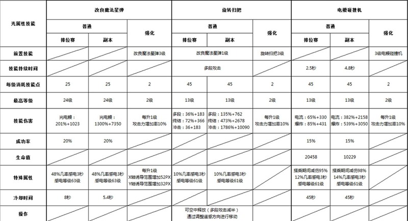 DNF手游魔道技能
