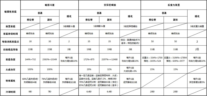 DNF手游魔道技能