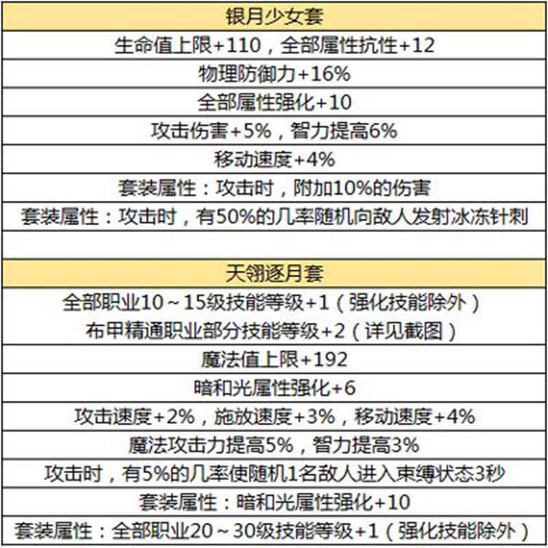 DNF手游元素装备