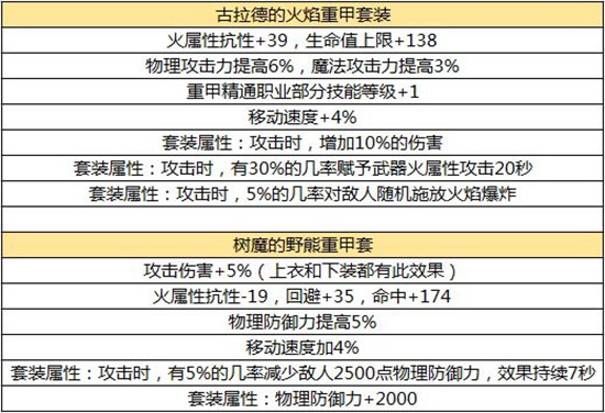 DNF手游毕业装备