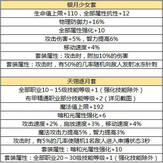 DNF手游毕业装备