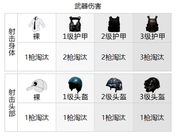 和平精英武器伤害