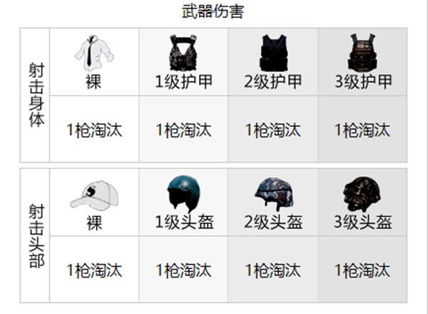 和平精英武器伤害