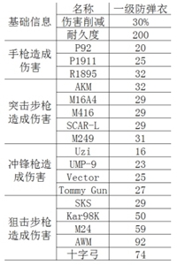 和平精英一级甲数据