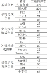 和平精英二级甲数据