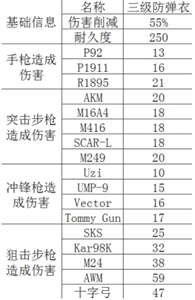 和平精英三级甲数据