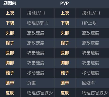 DNF手游时装属性