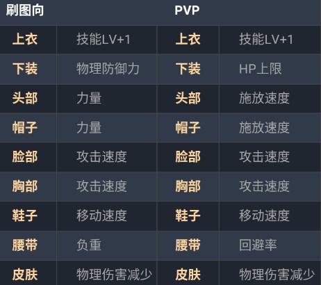 DNF手游散打时装属性