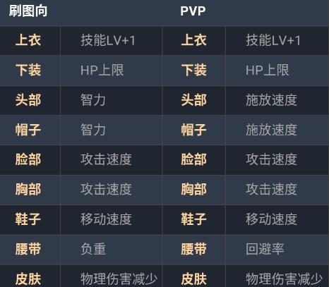 DNF手游女圣骑时装属性