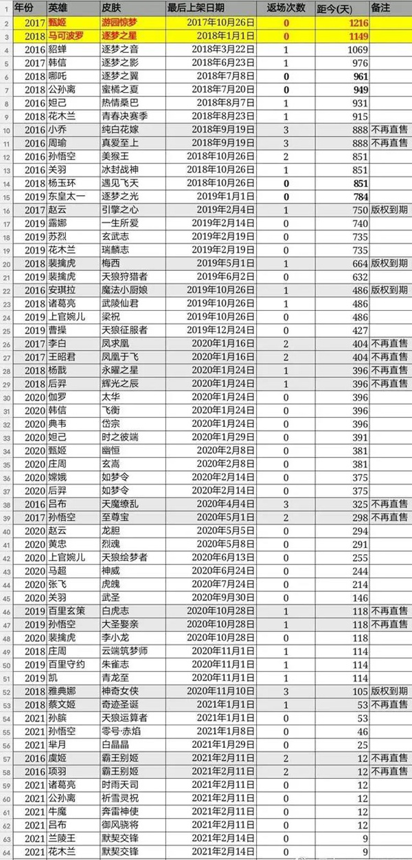 王者荣耀鸿运6+1皮肤概率公布 马可波罗即将跌落神坛