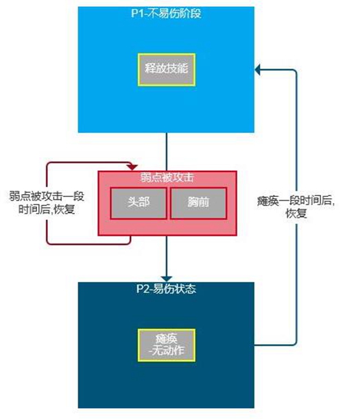 原神急冻树阶段