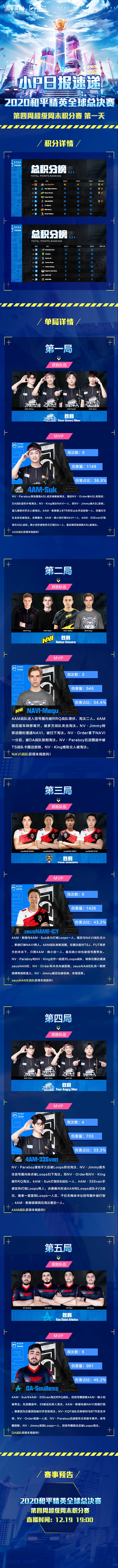 2020和平精英全球总决赛第四周超级周末积分赛