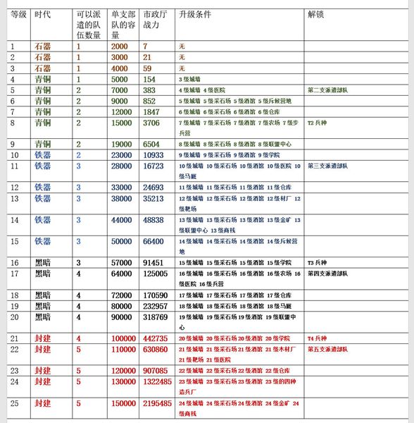 万国觉醒主堡升级