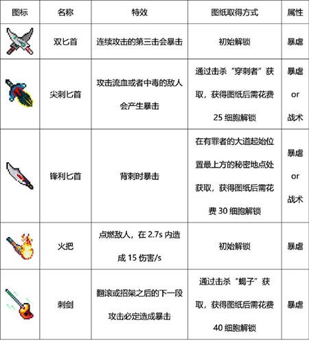 重生细胞近战武器