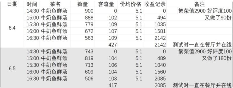 摩尔庄园餐厅机制怎么样 摩尔庄园餐厅机制玩家经验分享