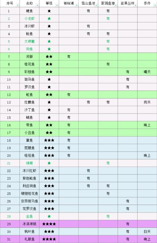 摩尔庄园鱼类图鉴有哪些 摩尔庄园鱼类图鉴大全