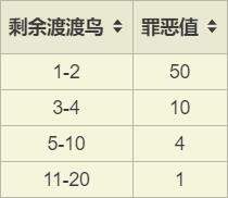 饥荒海难淘气值