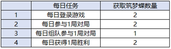王者荣耀10.23更新公告