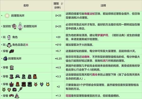 饥荒san值回复