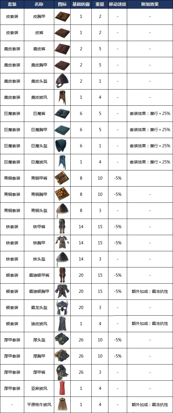 英灵神殿防具数据大全